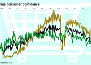 California consumer confidence tumbles to 5-year low